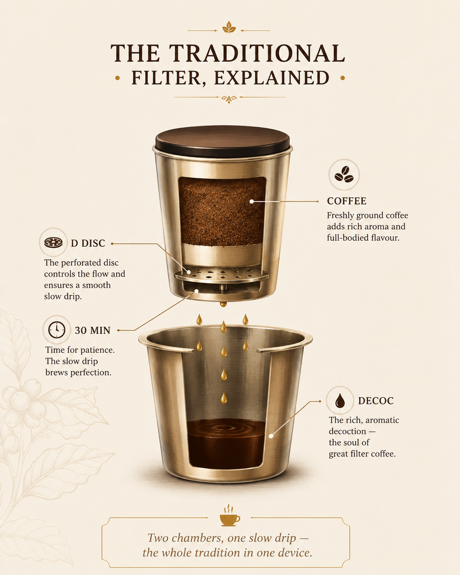 Illustrated cross-section of a traditional South Indian filter coffee device — coffee chamber, perforated disc, and decoction collecting below in the tumbler